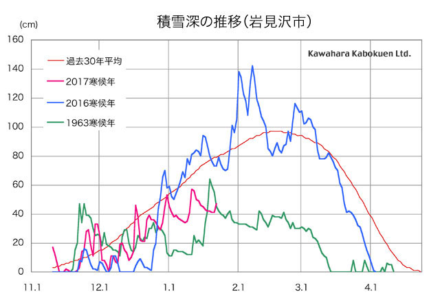積雪 量 札幌 観測データダウンロード／札幌市