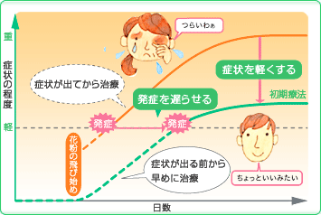 花粉症対策の初期療法