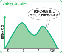 花粉症対策を行わない場合