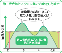 花粉症対策の治療を行った場合