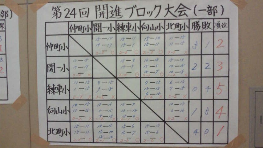 ブロック大会3