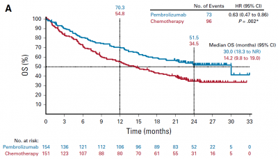 ÇÙ´â, KEYNOTE024, ¥Ú¥ó¥Ö¥í¥ê¥º¥Þ¥Ö, Pembrolizumab