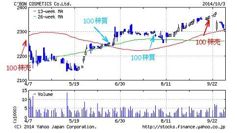 シーボンからの優待紹介です Nisaに頼らず株式投資