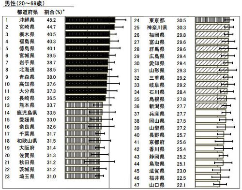 健康の噂・裏技・裏話_都道府県別肥満率