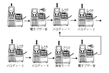 マキタ 充電器DC18RA 充電完了メロディー変更方法