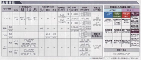 マキタ 4モードインパクトドライバ TP131D,TP141D