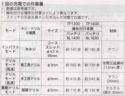マキタ 4モードインパクトドライバ TP130D,TP140D