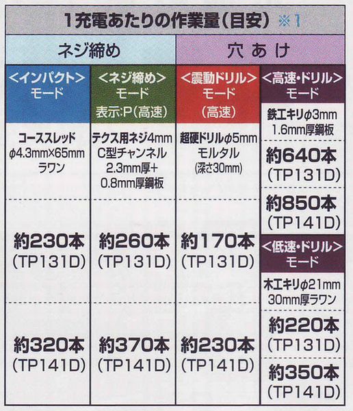 マキタ 4モードインパクトドライバ TP131D,TP141D