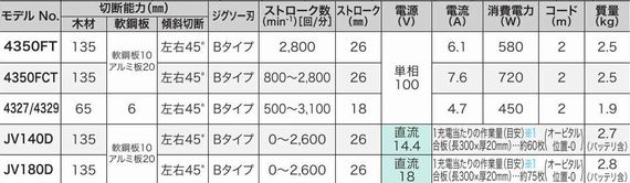 マキタ ジグソー JV0600K :JV0600K:YTCグローバル - 通販+thefivetips.com