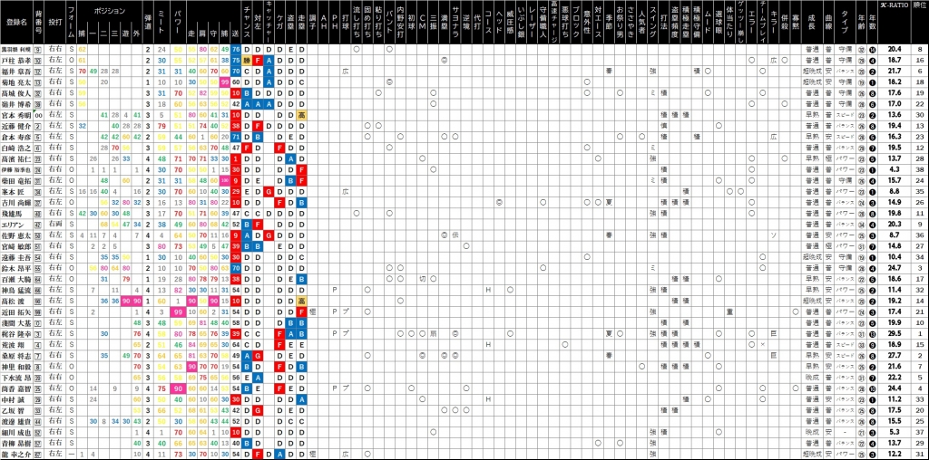 パワプロ16 国際野球連盟シーズン3選手データ 横浜denaベイスターズ 野手 Khp 3a