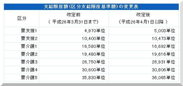 区分支給限度基準額変更表