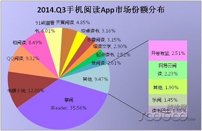 中国の電子書籍アプリの市場シェア