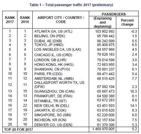 2017年乗降客数ランキング (ACI)