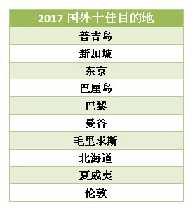外国目的地ベスト10
