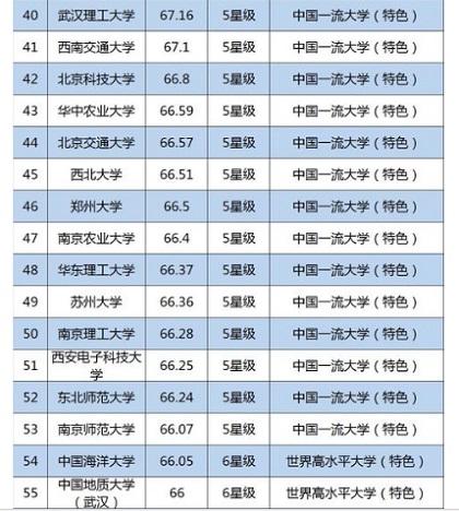 中国大学ランキング100(うち55)_4