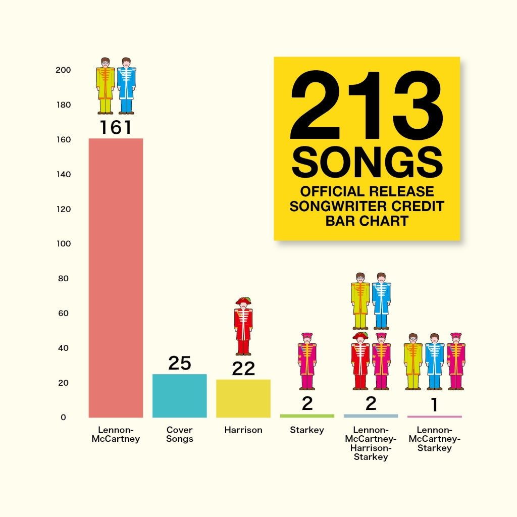 ビートルズ 全213曲クレジット詳細 レノン マッカートニー名義の曲が一番多い The Beatles Infographic