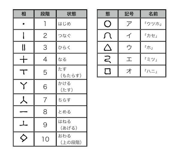 ミソフカミ」について考える:2文字の配列は、どのように選ばれ