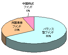 投信割合円グラフ