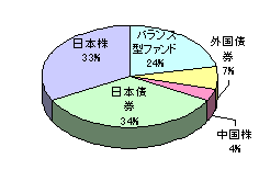 2008年7月16日現在の投信状況