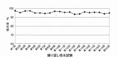 マイクロポーラス金属 吸水試験.jpg