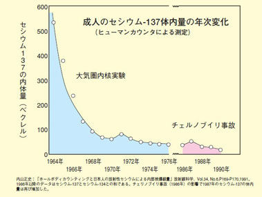 体内セシウム(s)