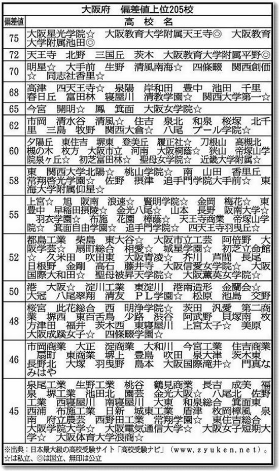 大阪 公立 高校 偏差 値