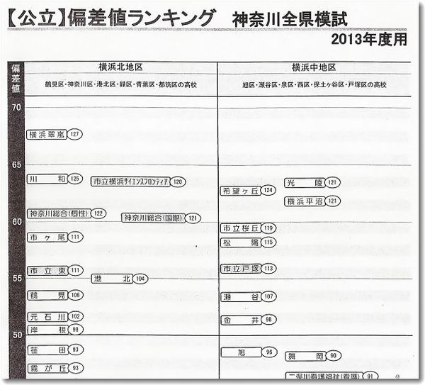 神奈川 中学 偏差 値