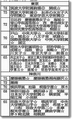 値 偏差 神奈川 高校 県