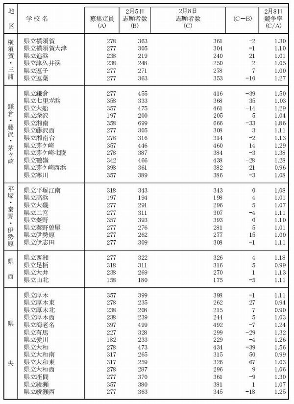 倍率 高校 神奈川 県 神奈川県公立高等学校入学者選抜について