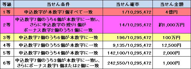 当選 番号 6 速報 ロト