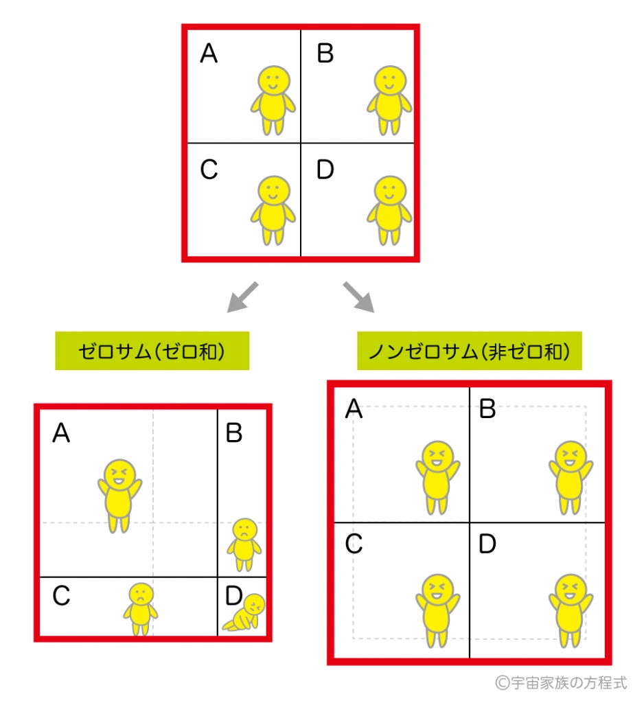 ゼロサムとノンゼロサムの図解