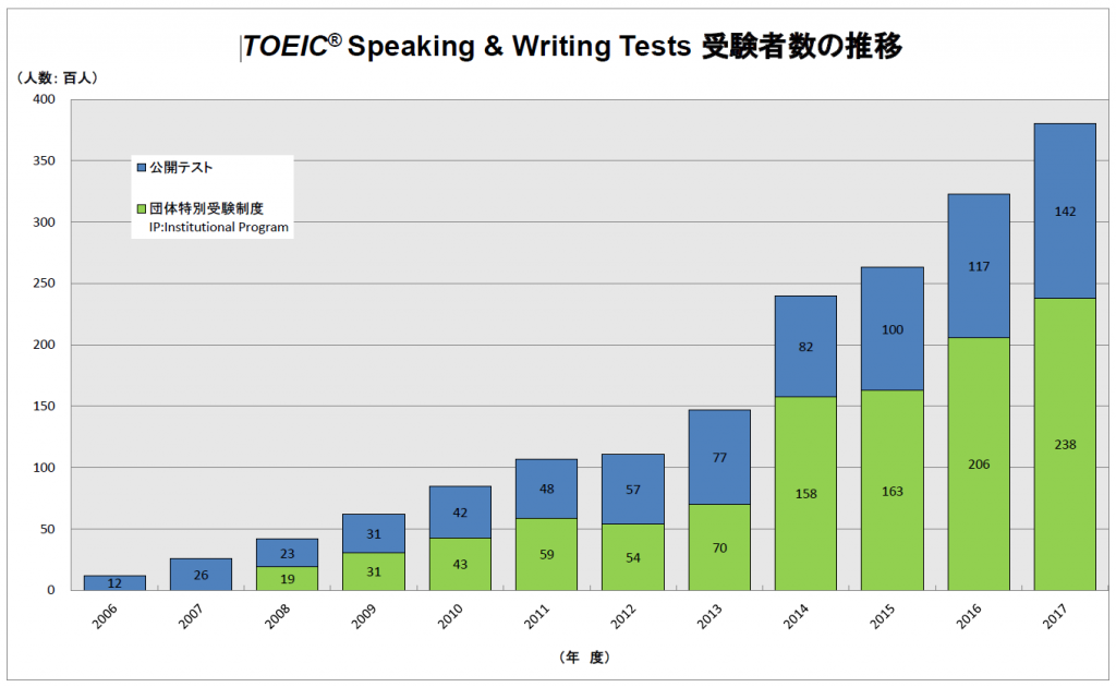 TOEIC S&WԿο