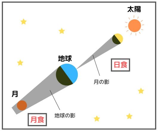 日食月食のメカニズム