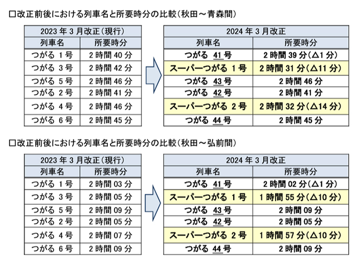 特急スーパーつがる