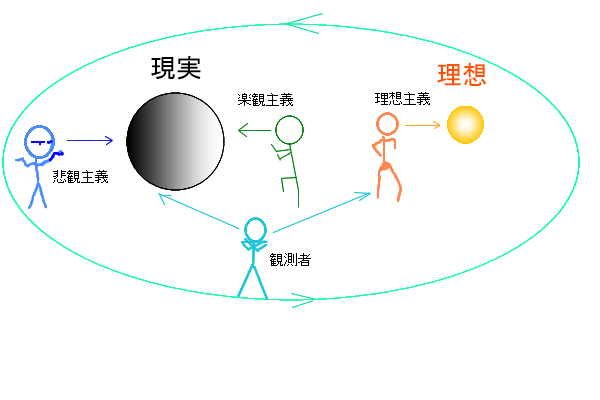 理想・現実観測論