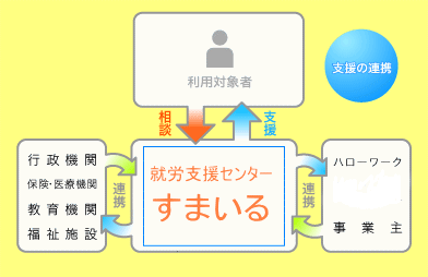 すまいる