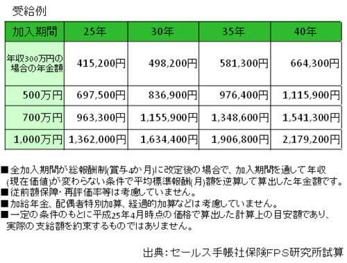 50歳未満受給