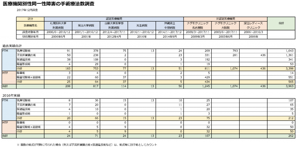 医療機関別SRS数調査
