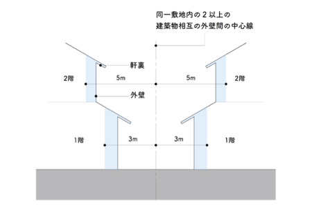 延焼のおそれのある部分について