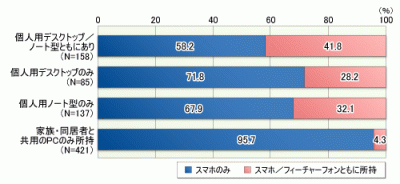 【調査】 スマホを持って変わったことは?…「PCを使う頻度が減った」「ネットの利用頻度が増えた」「情報感度が高まった」