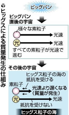 画像・ヒッグスによる質量発生の仕組みの図解
