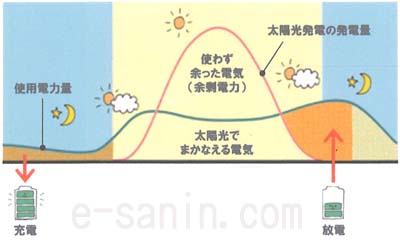 充電