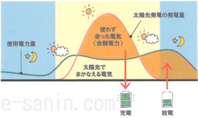 放電