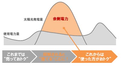 余剰電力