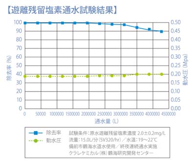 残留塩素