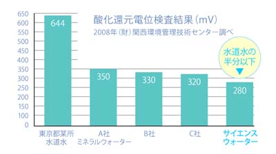 還元電位