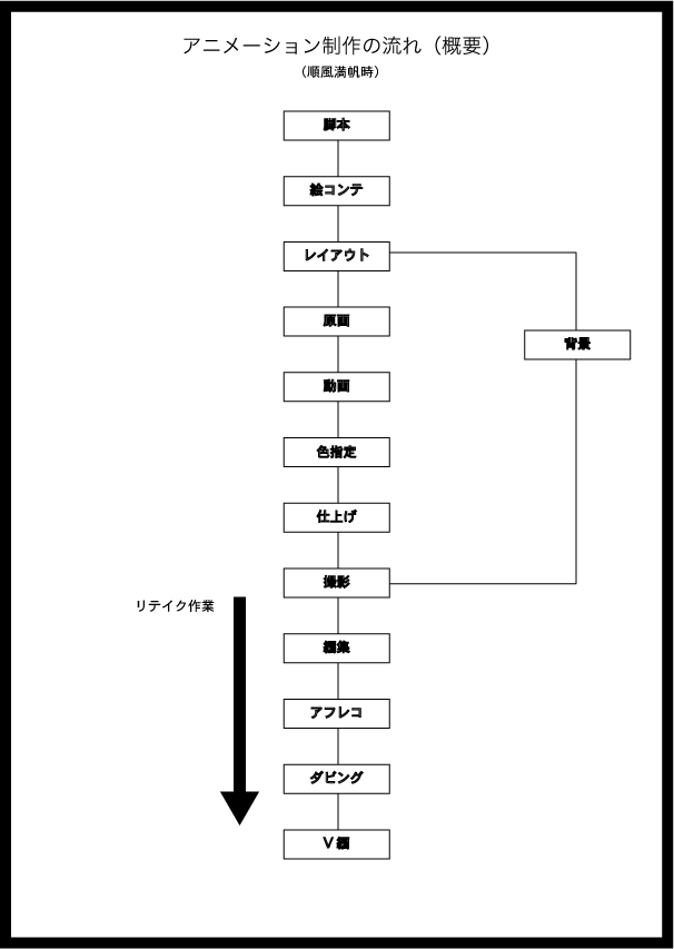 アニメーション制作の流れ その1 概要の概要 Animation のこと