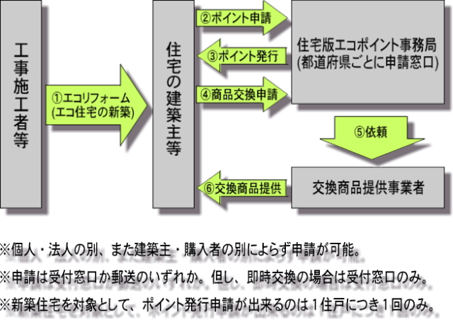 エコポイント 申請