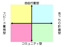 タイプ別
