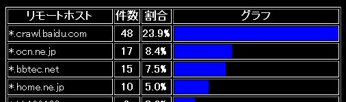 アクセス記録